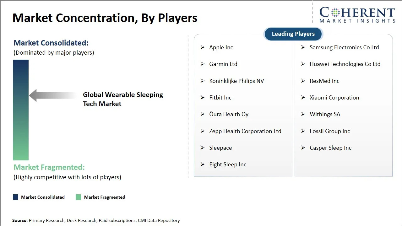 Wearable Sleeping Tech Market Concentration By Players